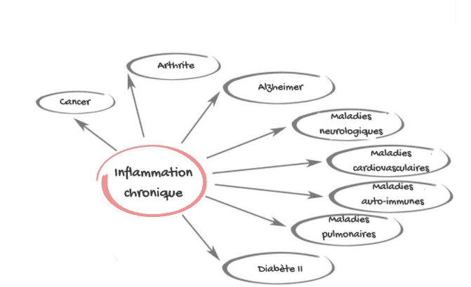 inflammation 3